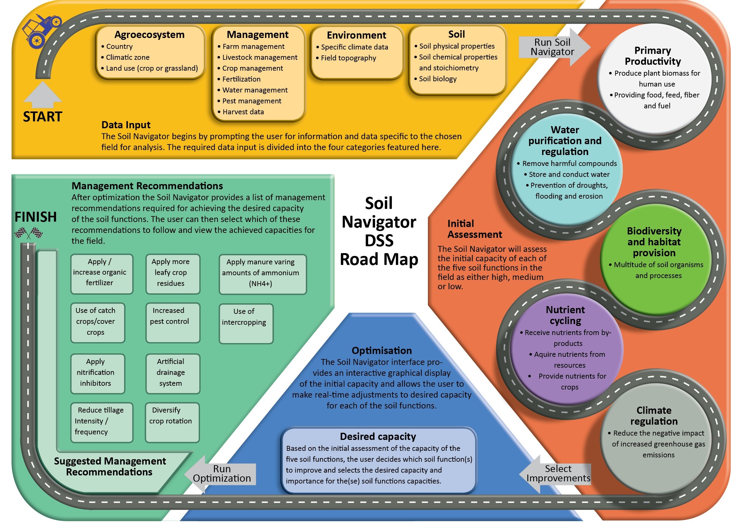 Soil Navigator roadmap infographic